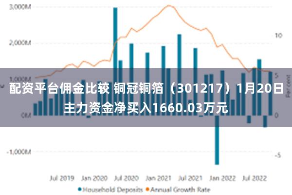 配资平台佣金比较 铜冠铜箔（301217）1月20日主力资金净买入1660.03万元